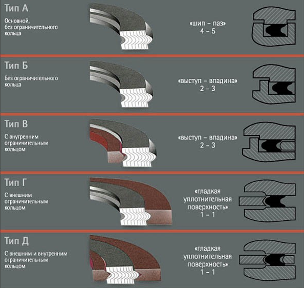 Основные типы изготовления Спирально-навитых прокладок